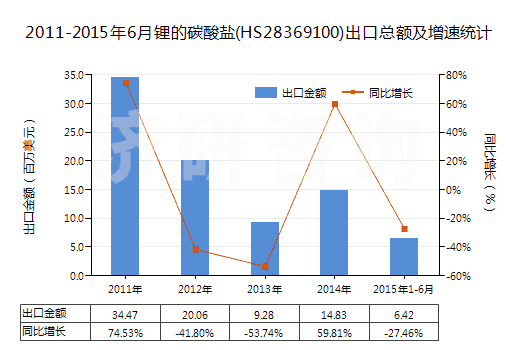 2011-2015年6月鋰的碳酸鹽(HS28369100)出口總額及增速統(tǒng)計